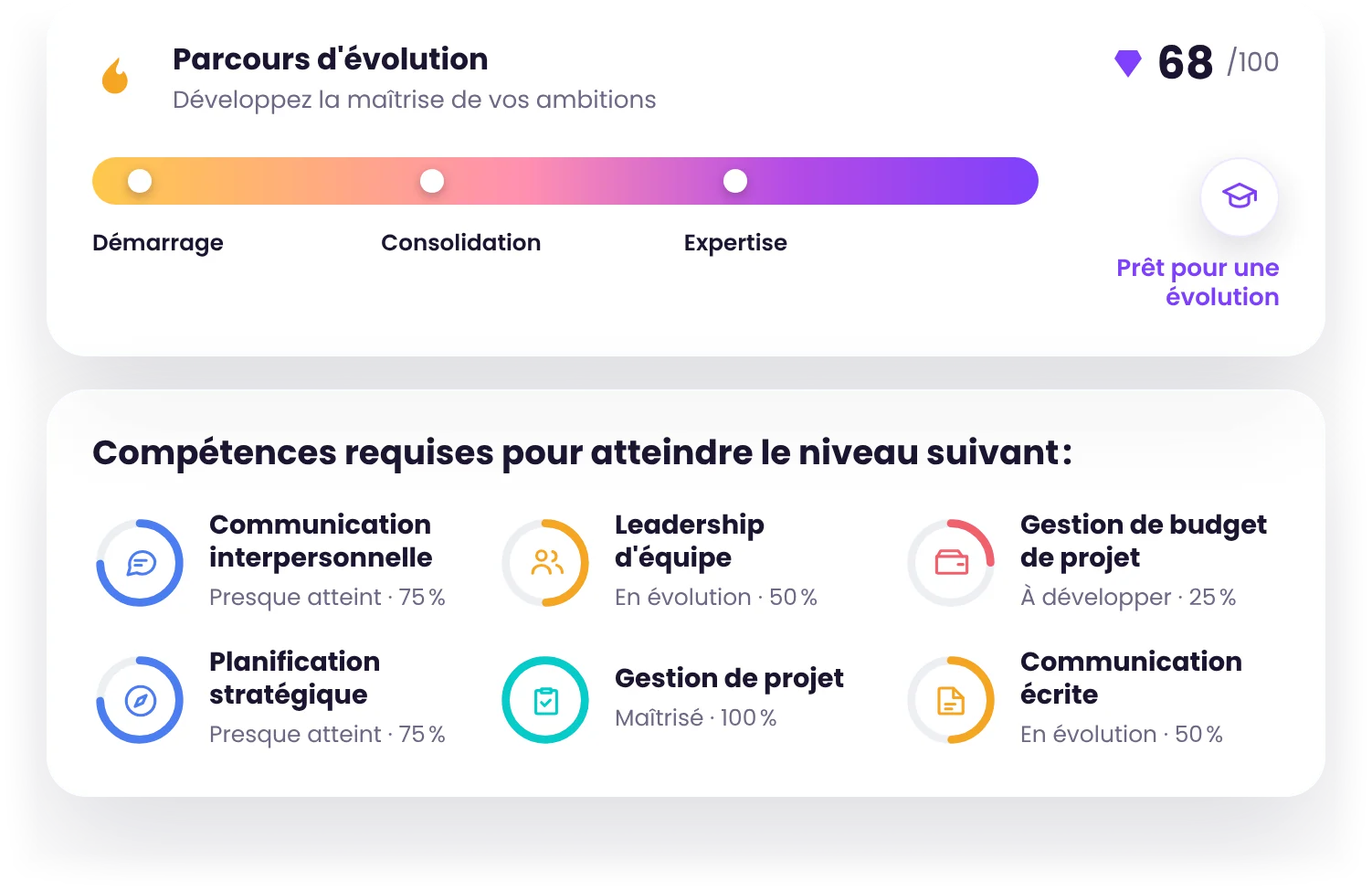Parcours d'évolution dans Amélio
