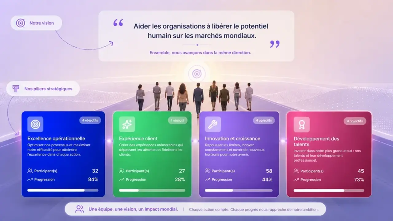 Aperçu du module de gestion de la performance dans Amélio : vision et piliers stratégiques avec objectifs alignés