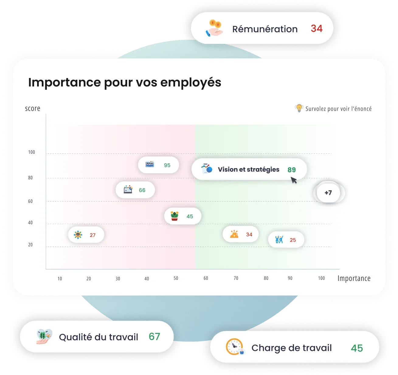 Matrice d'importance et de score par enjeu pour vos employés dans Amélio