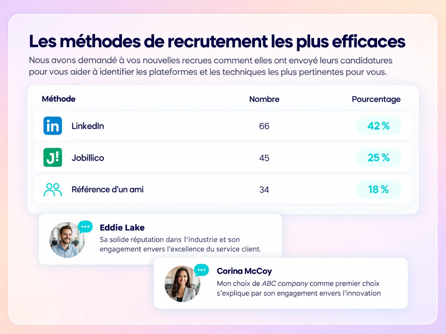 Méthodes de recrutement les plus efficaces dans Amélio