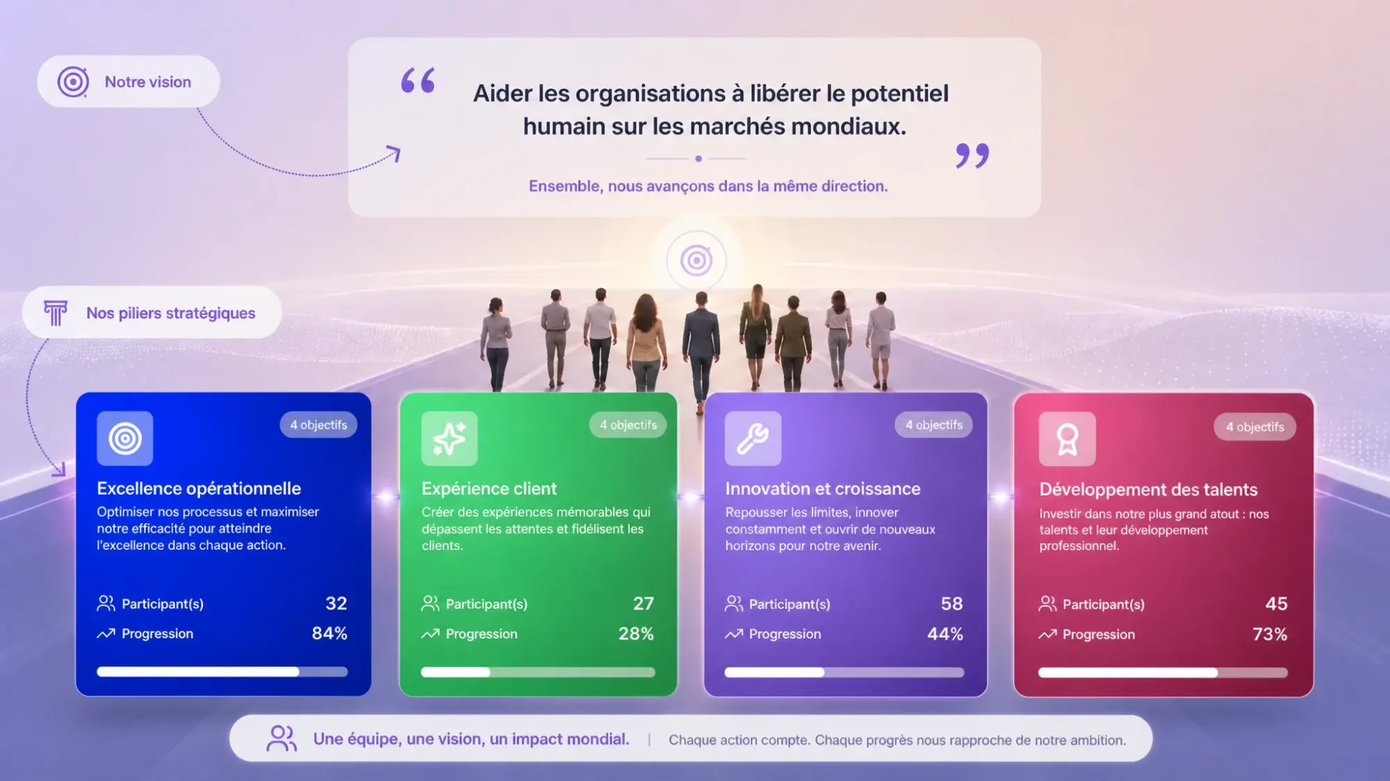 La vision et les piliers stratégiques dans Amélio : les objectifs et priorités de l'organisation, avec la progression de chaque pilier