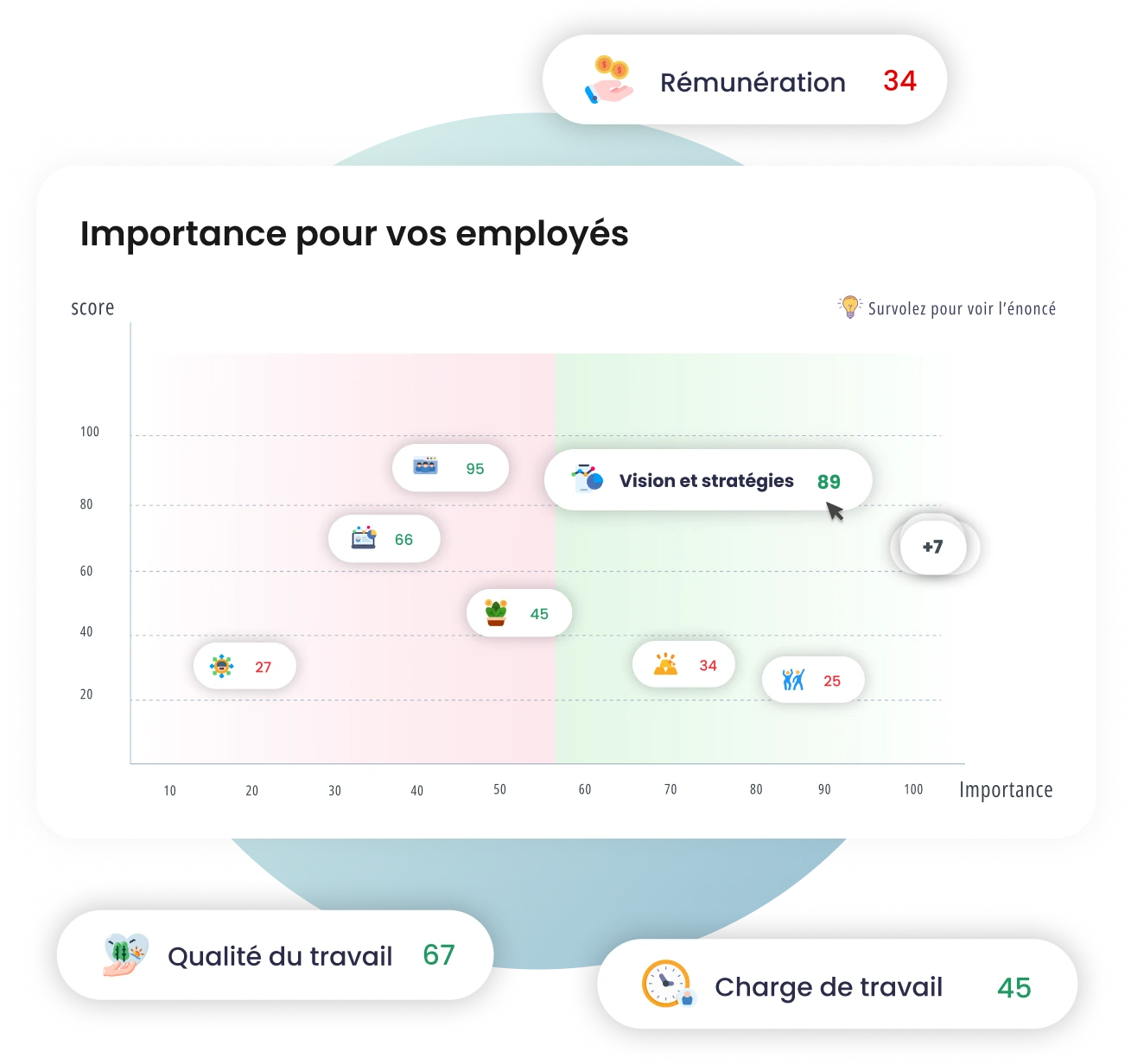 Matrice d'importance par employé, priorisation des leviers