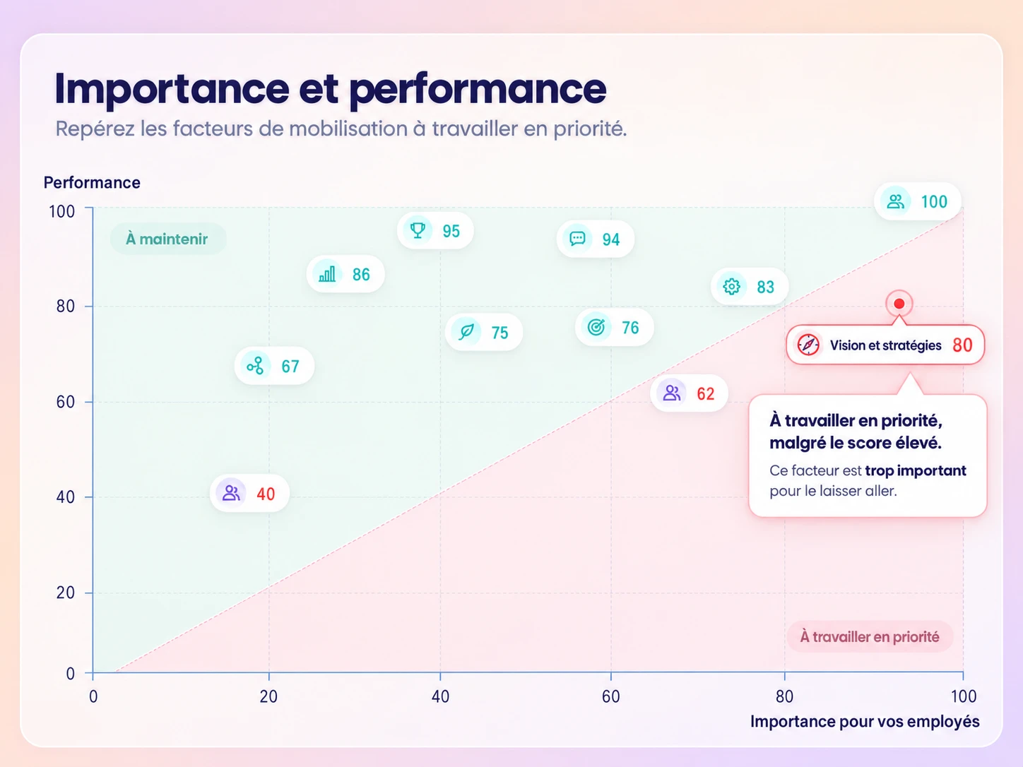 Graphique Importance et performance des facteurs de mobilisation dans Amélio