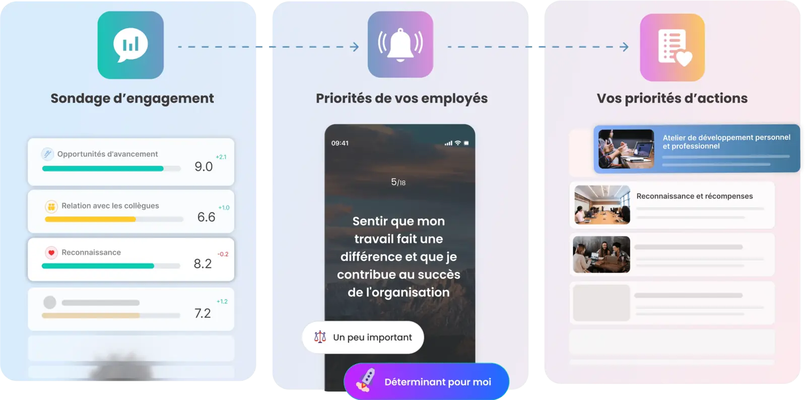 Le parcours Amélio en trois étapes : sondage d'engagement, priorités de vos employés, vos priorités d'actions
