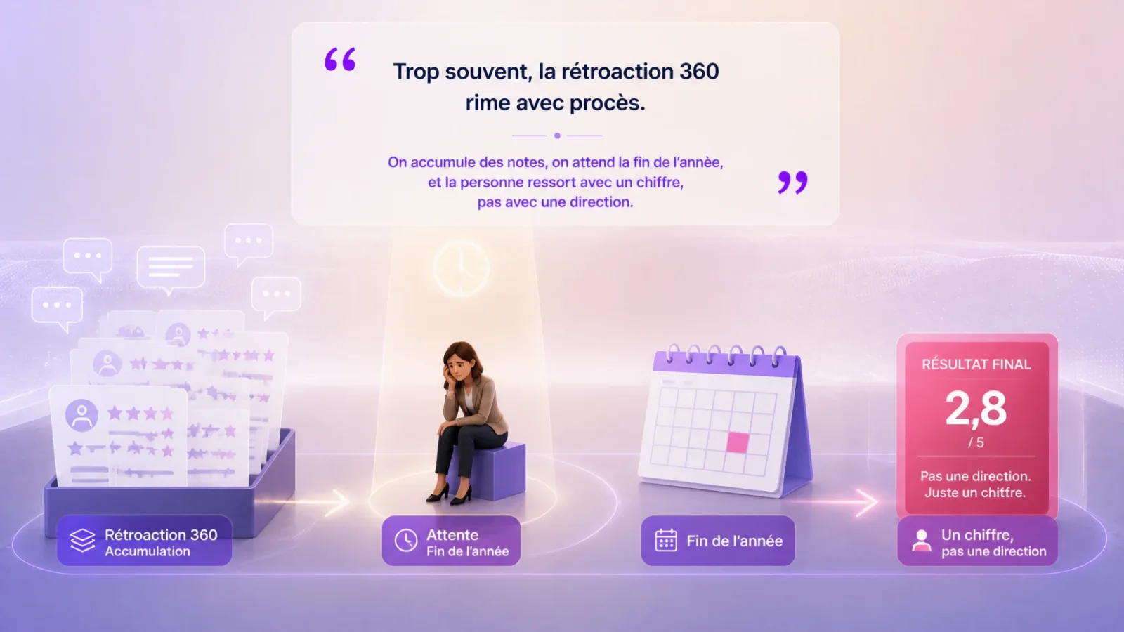 Le parcours classique d'une rétroaction 360 : une accumulation de notes, une attente jusqu'à la fin de l'année, puis un résultat final réduit à un chiffre (2,8 sur 5), une note plutôt qu'une direction.